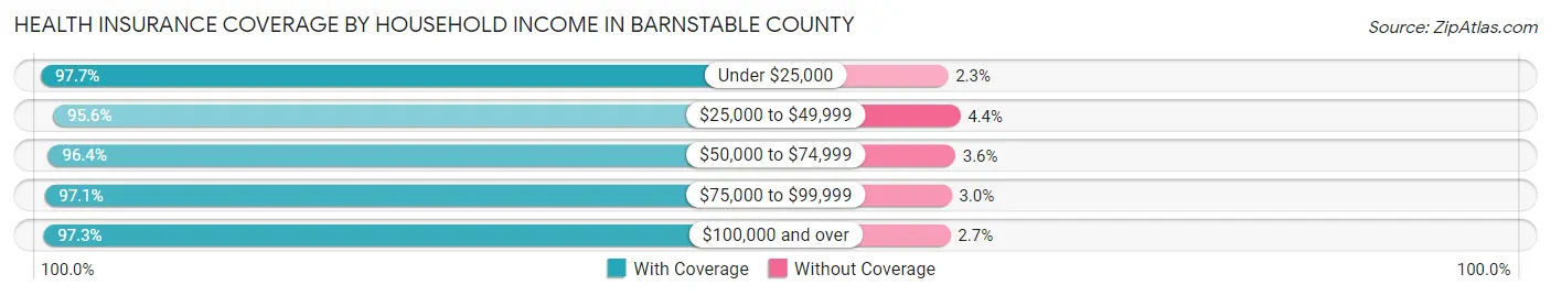 Health Insurance Coverage by Household Income in Barnstable County