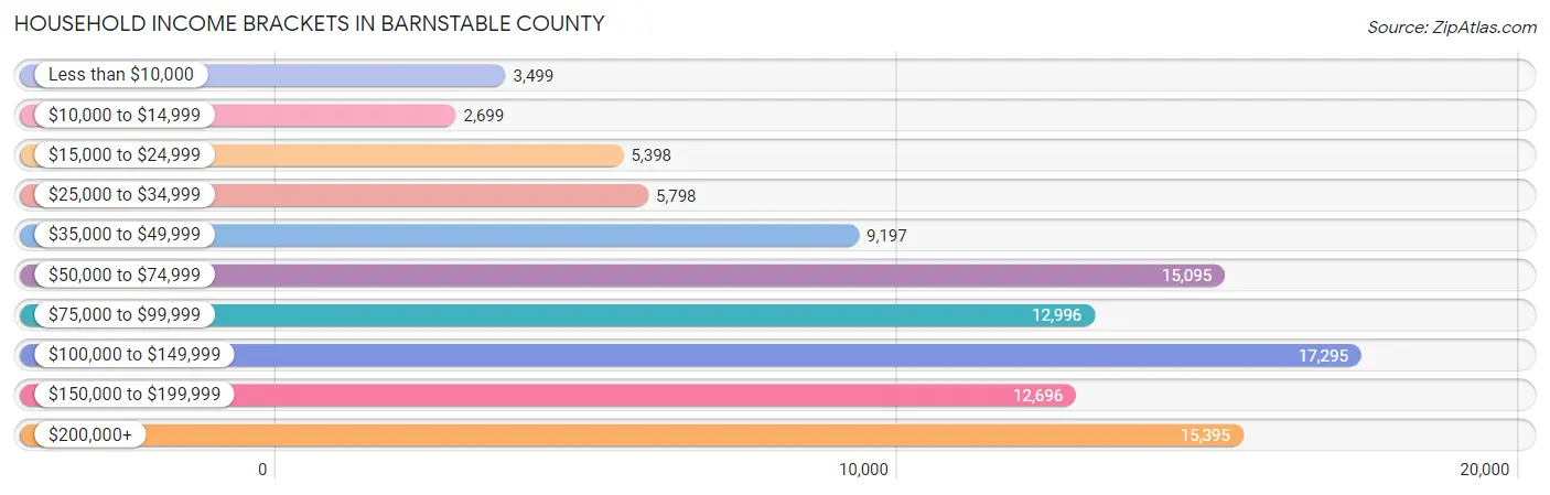 Household Income Brackets in Barnstable County