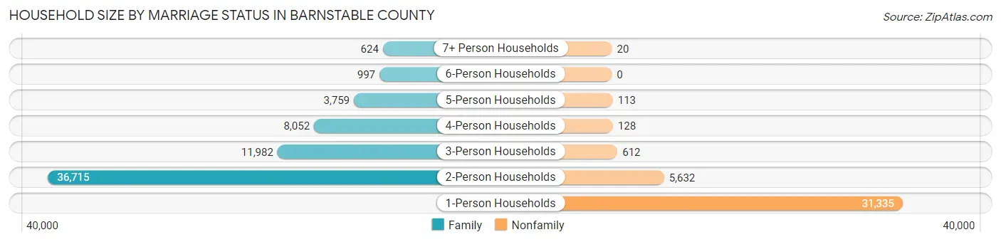 Household Size by Marriage Status in Barnstable County