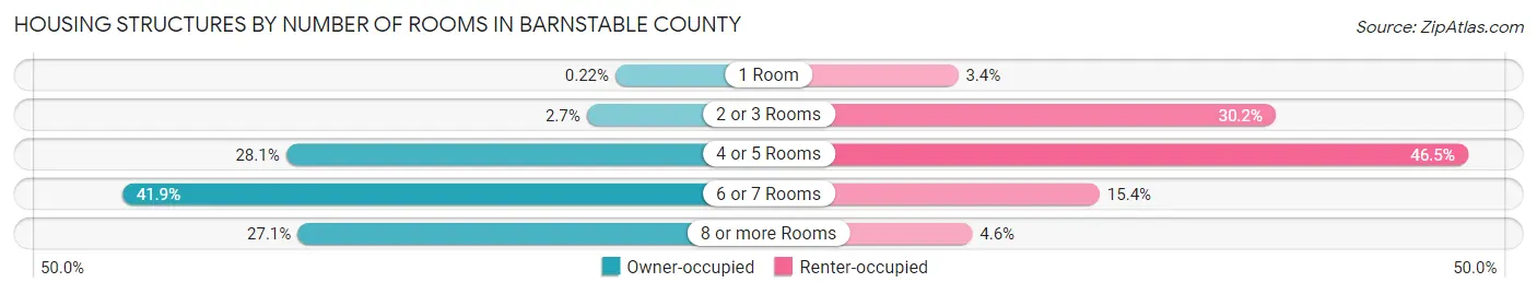 Housing Structures by Number of Rooms in Barnstable County
