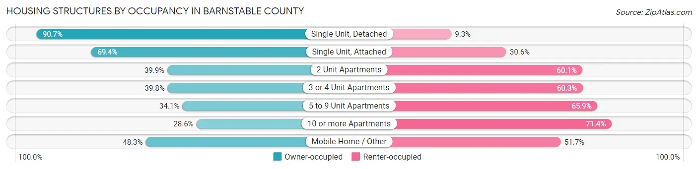 Housing Structures by Occupancy in Barnstable County