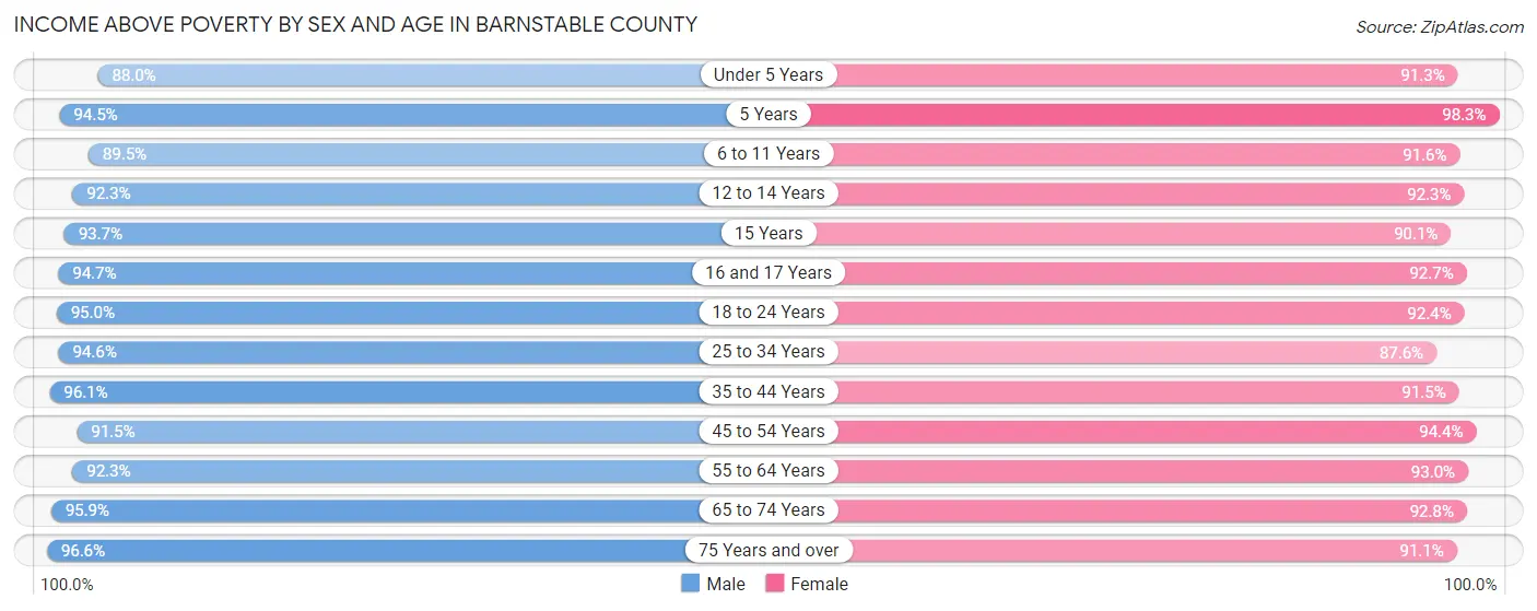 Income Above Poverty by Sex and Age in Barnstable County