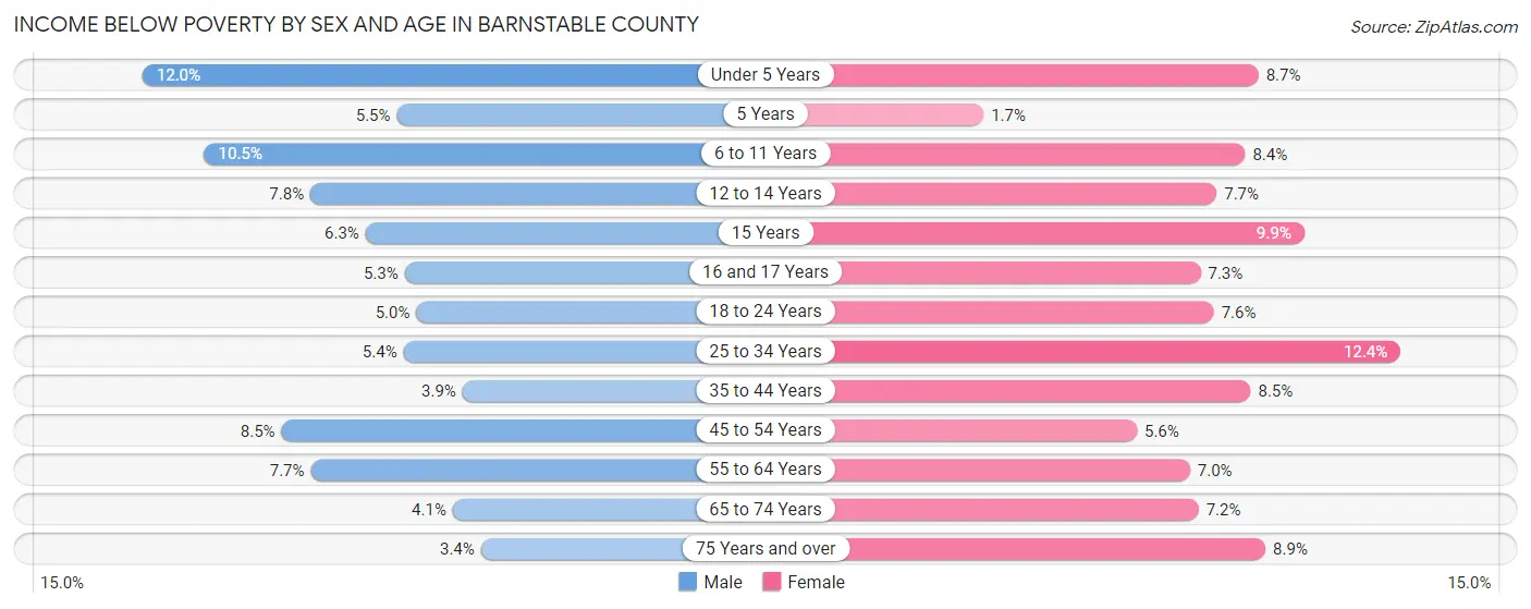 Income Below Poverty by Sex and Age in Barnstable County