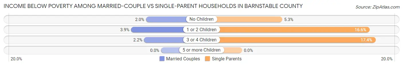Income Below Poverty Among Married-Couple vs Single-Parent Households in Barnstable County