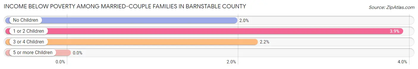 Income Below Poverty Among Married-Couple Families in Barnstable County