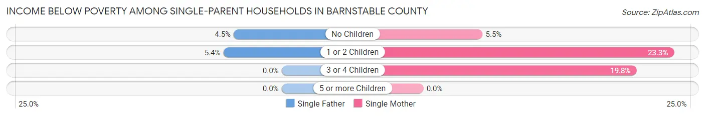 Income Below Poverty Among Single-Parent Households in Barnstable County