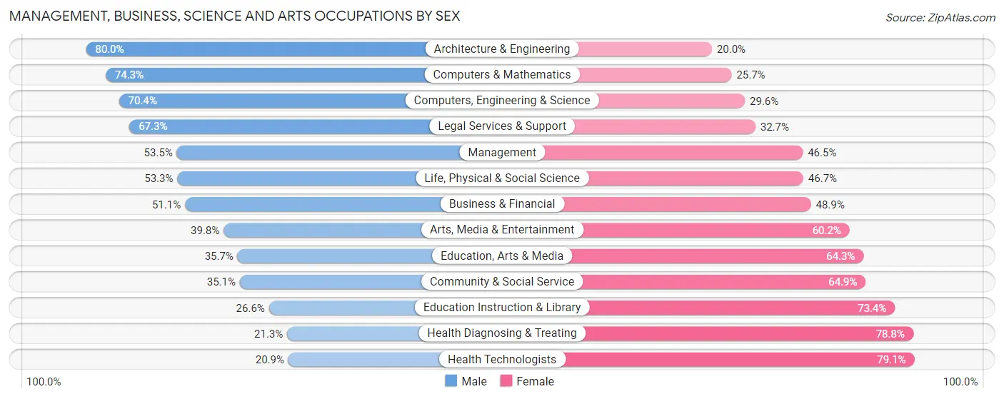 Management, Business, Science and Arts Occupations by Sex in Barnstable County