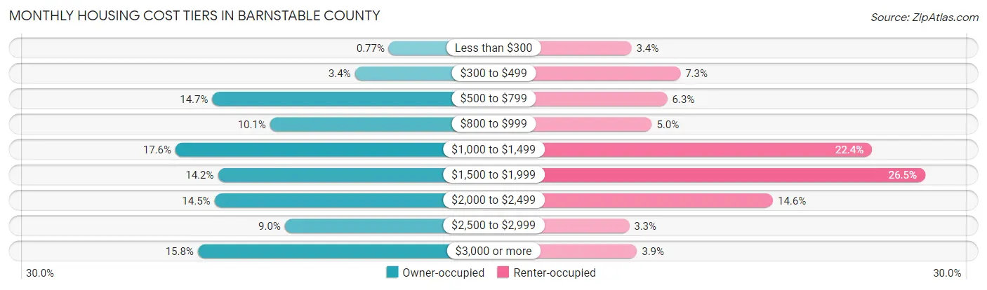 Monthly Housing Cost Tiers in Barnstable County