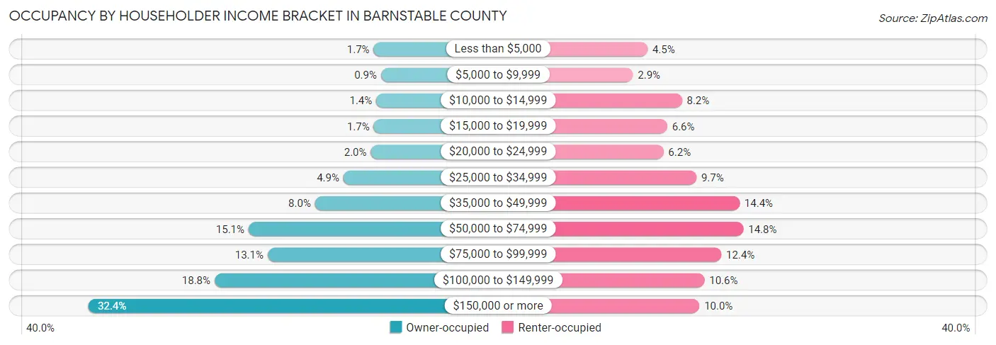 Occupancy by Householder Income Bracket in Barnstable County