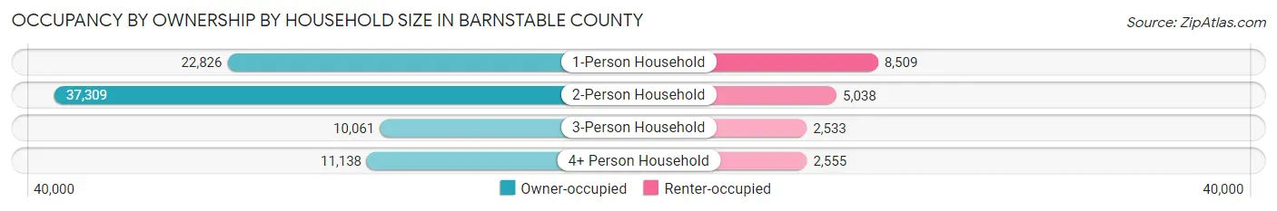 Occupancy by Ownership by Household Size in Barnstable County