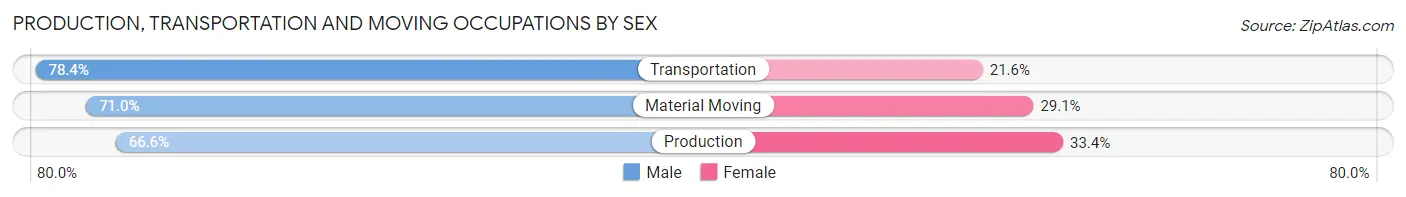 Production, Transportation and Moving Occupations by Sex in Barnstable County