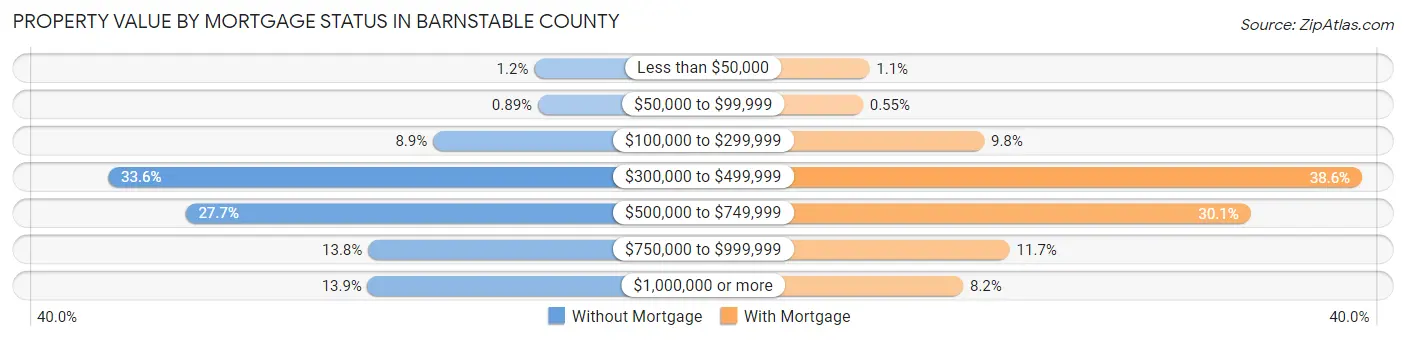 Property Value by Mortgage Status in Barnstable County