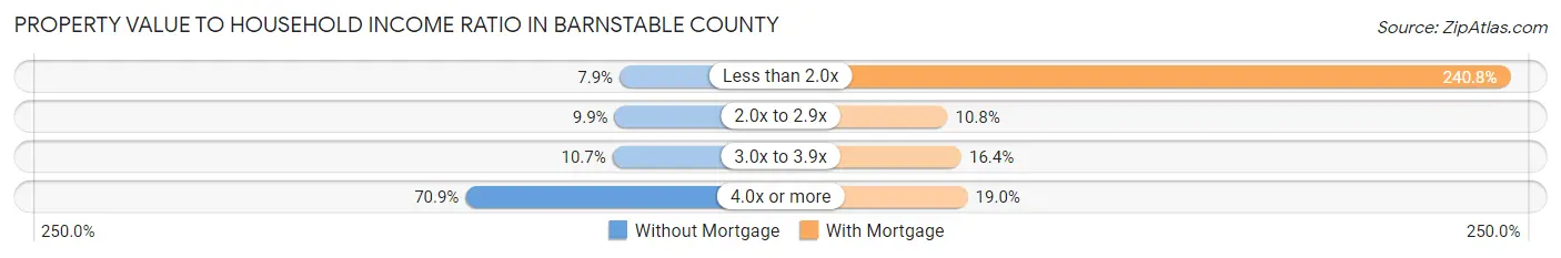 Property Value to Household Income Ratio in Barnstable County