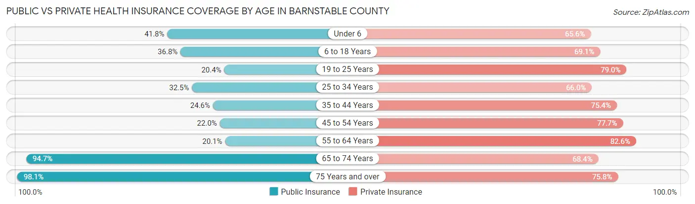 Public vs Private Health Insurance Coverage by Age in Barnstable County