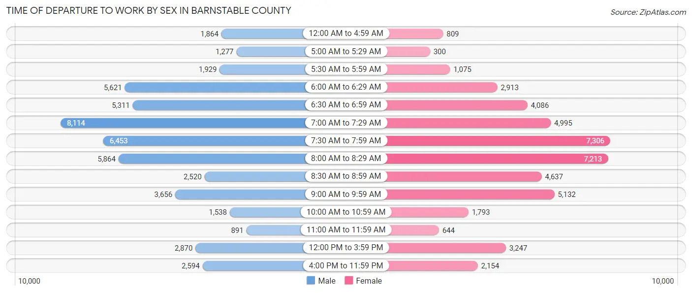 Time of Departure to Work by Sex in Barnstable County