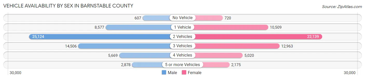 Vehicle Availability by Sex in Barnstable County