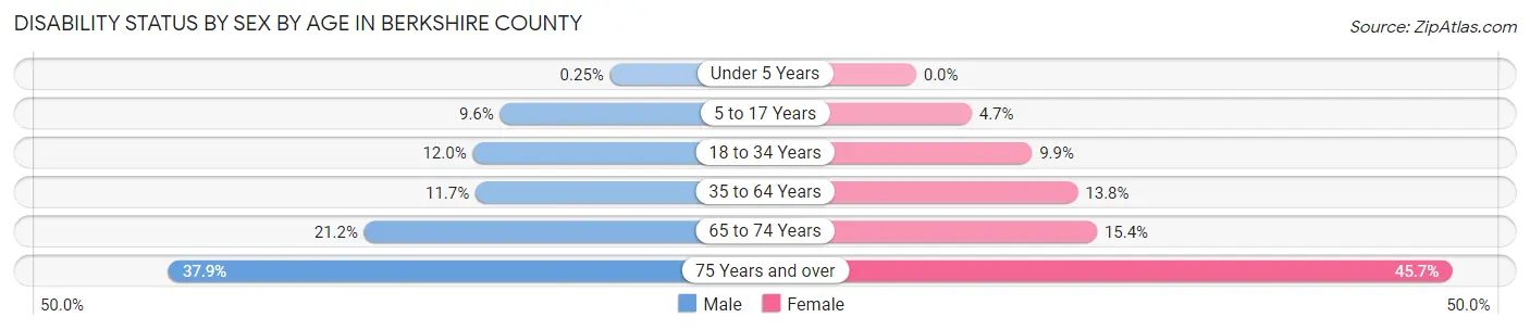Disability Status by Sex by Age in Berkshire County