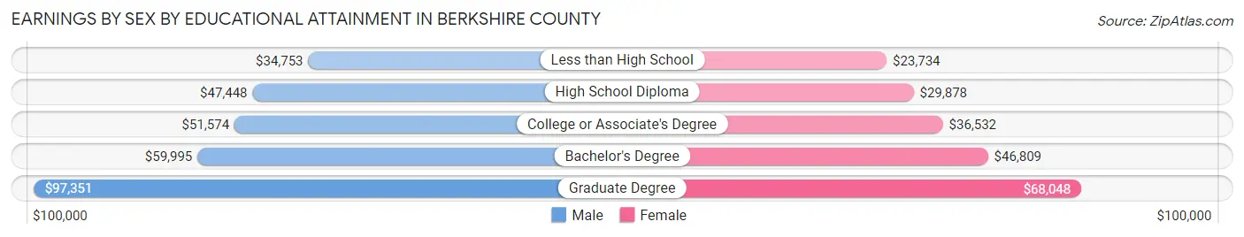 Earnings by Sex by Educational Attainment in Berkshire County