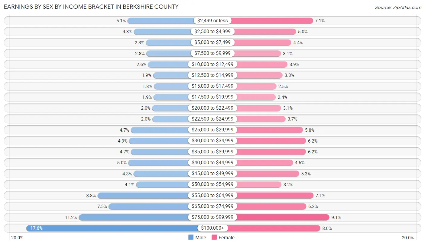 Earnings by Sex by Income Bracket in Berkshire County