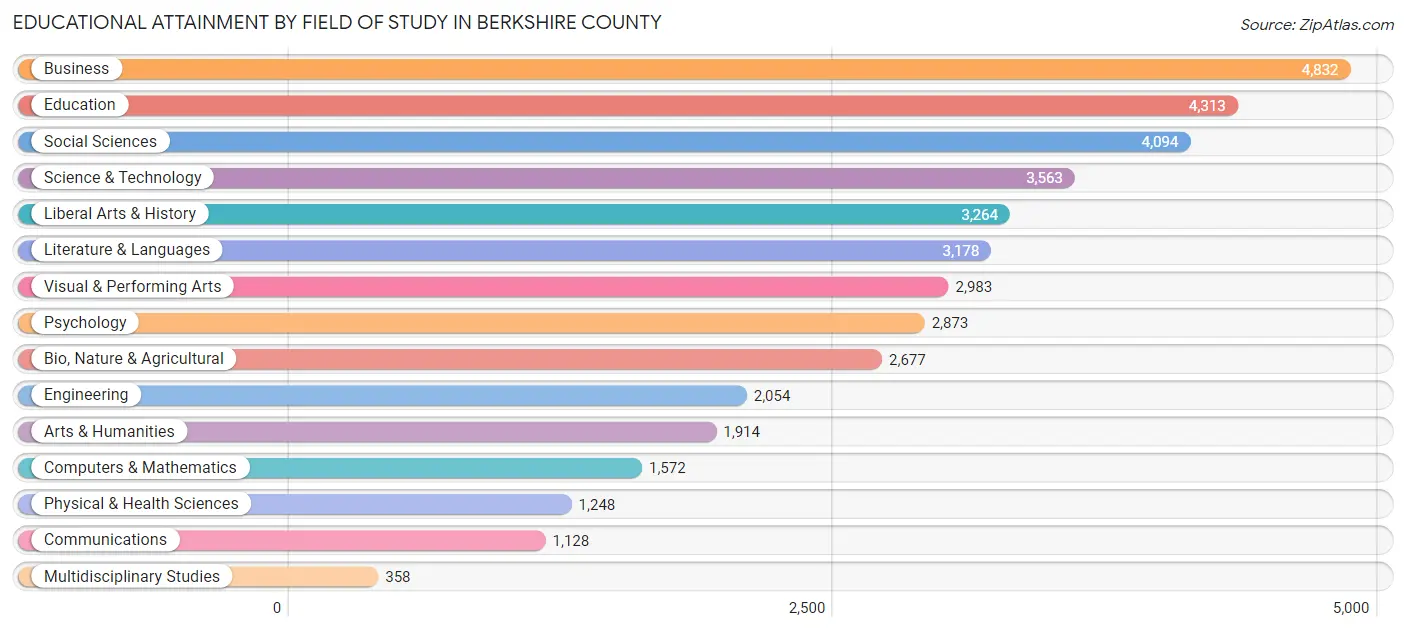 Educational Attainment by Field of Study in Berkshire County