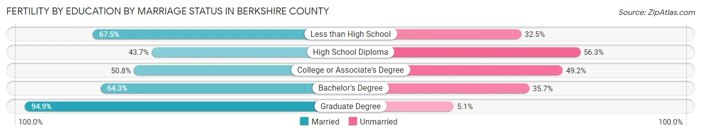 Female Fertility by Education by Marriage Status in Berkshire County