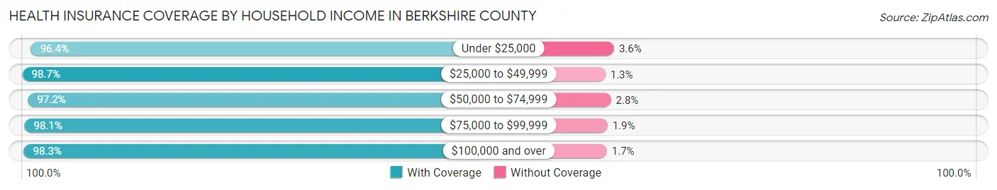 Health Insurance Coverage by Household Income in Berkshire County