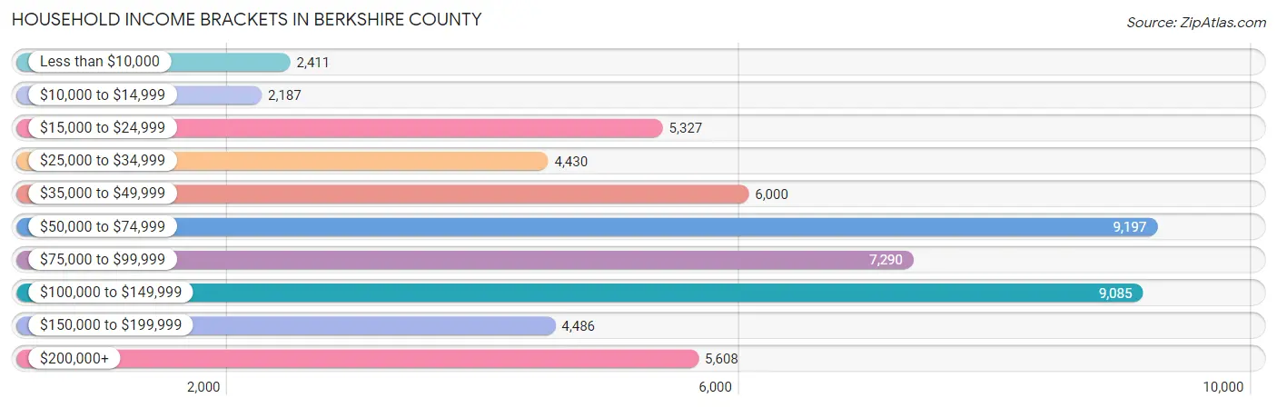 Household Income Brackets in Berkshire County