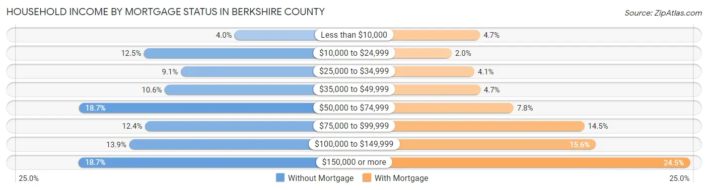 Household Income by Mortgage Status in Berkshire County