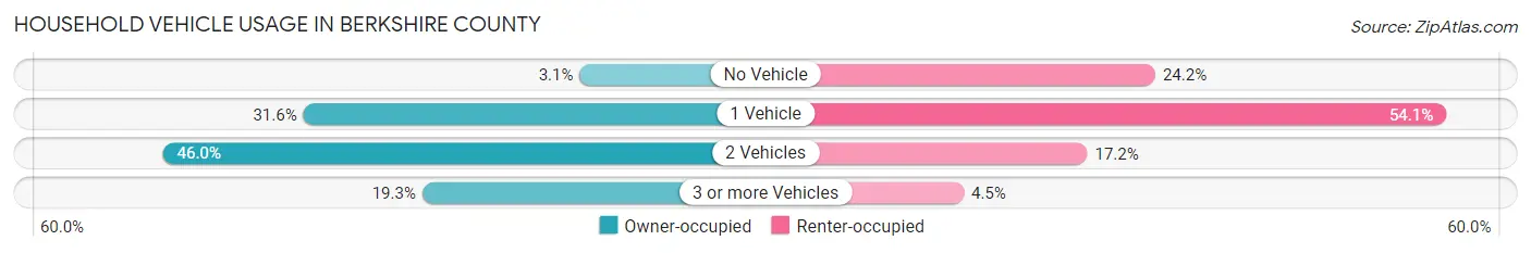 Household Vehicle Usage in Berkshire County