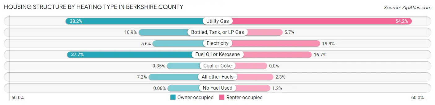 Housing Structure by Heating Type in Berkshire County