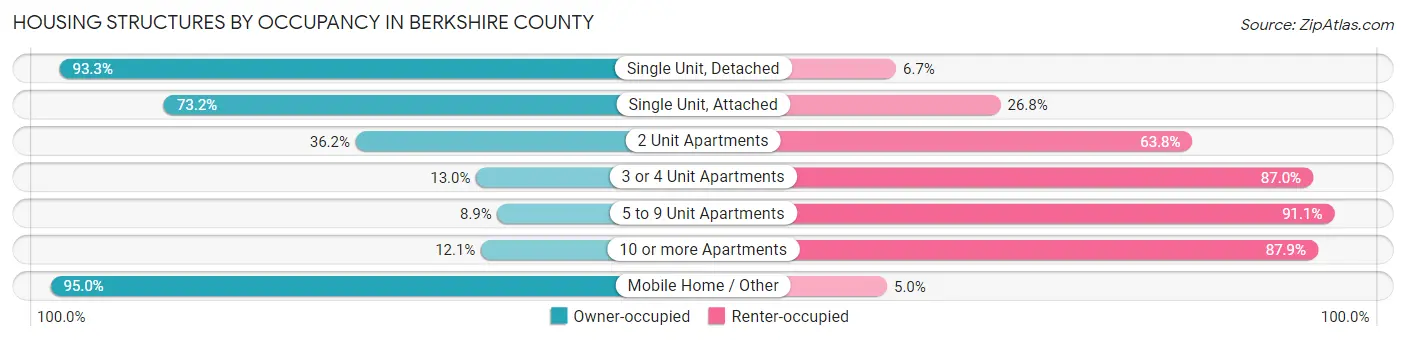 Housing Structures by Occupancy in Berkshire County