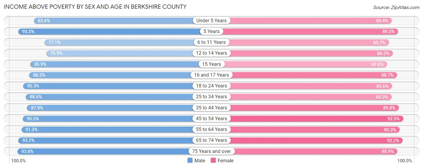 Income Above Poverty by Sex and Age in Berkshire County