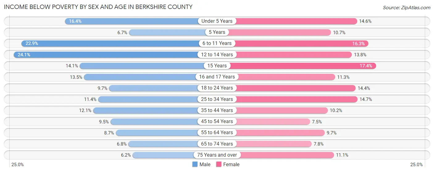 Income Below Poverty by Sex and Age in Berkshire County