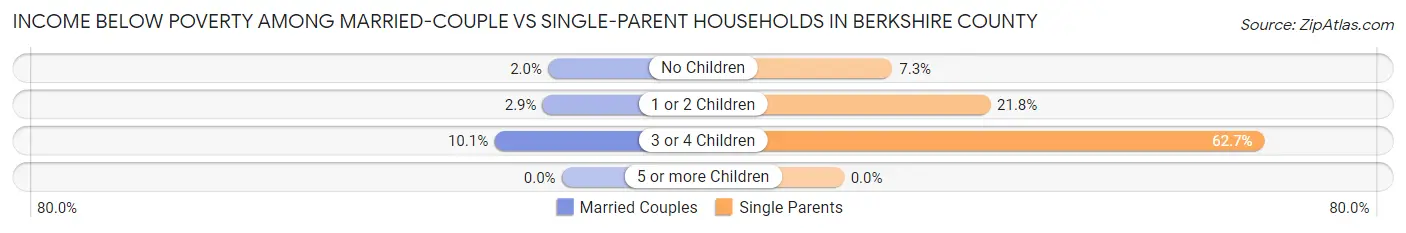Income Below Poverty Among Married-Couple vs Single-Parent Households in Berkshire County