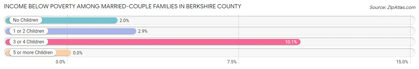 Income Below Poverty Among Married-Couple Families in Berkshire County