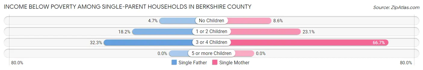 Income Below Poverty Among Single-Parent Households in Berkshire County
