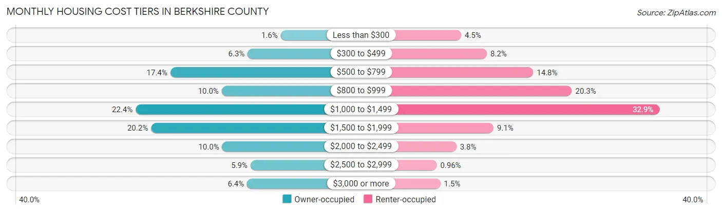 Monthly Housing Cost Tiers in Berkshire County