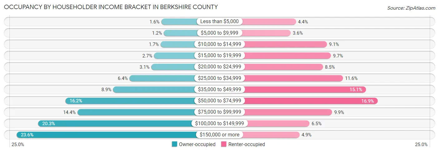 Occupancy by Householder Income Bracket in Berkshire County