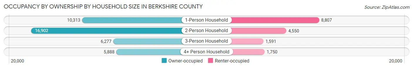 Occupancy by Ownership by Household Size in Berkshire County