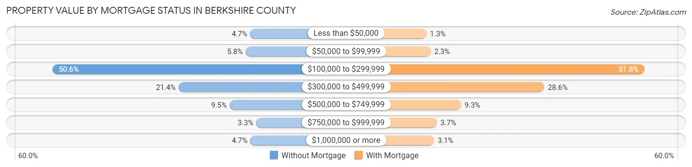 Property Value by Mortgage Status in Berkshire County