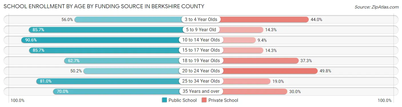 School Enrollment by Age by Funding Source in Berkshire County