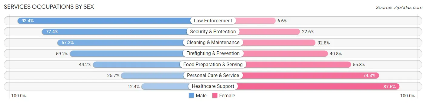 Services Occupations by Sex in Berkshire County
