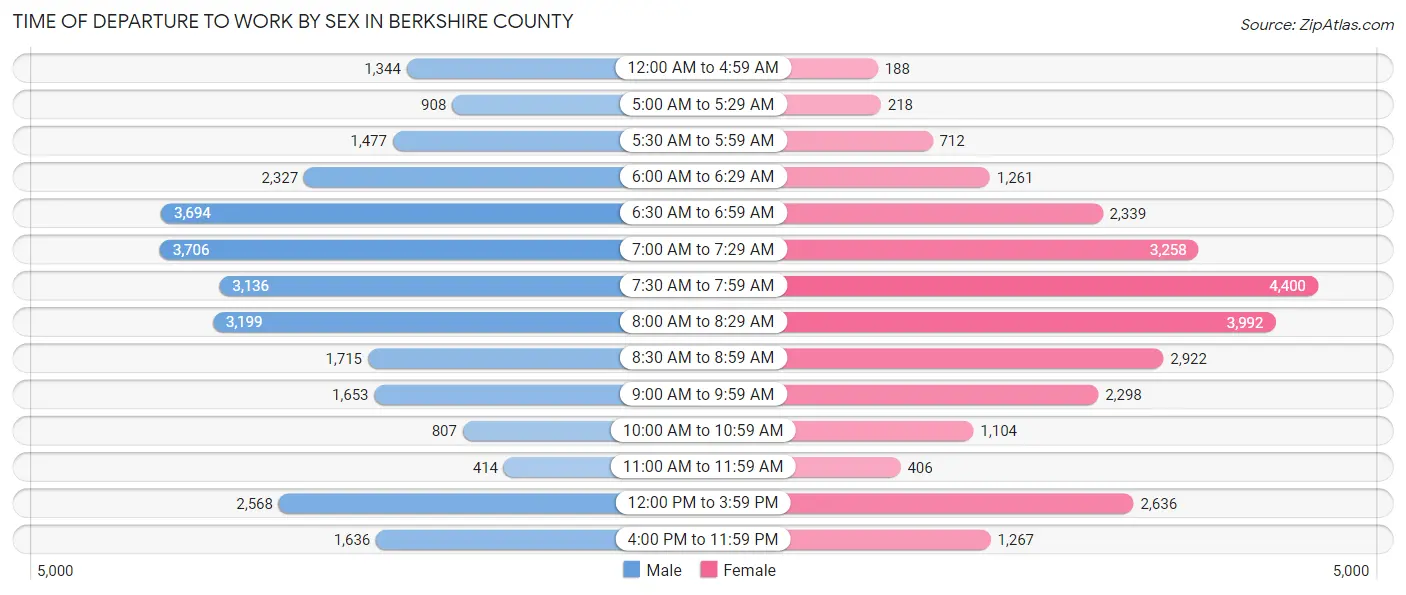 Time of Departure to Work by Sex in Berkshire County