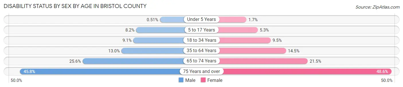 Disability Status by Sex by Age in Bristol County