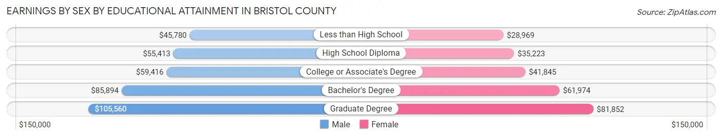Earnings by Sex by Educational Attainment in Bristol County