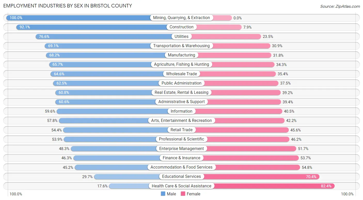 Employment Industries by Sex in Bristol County