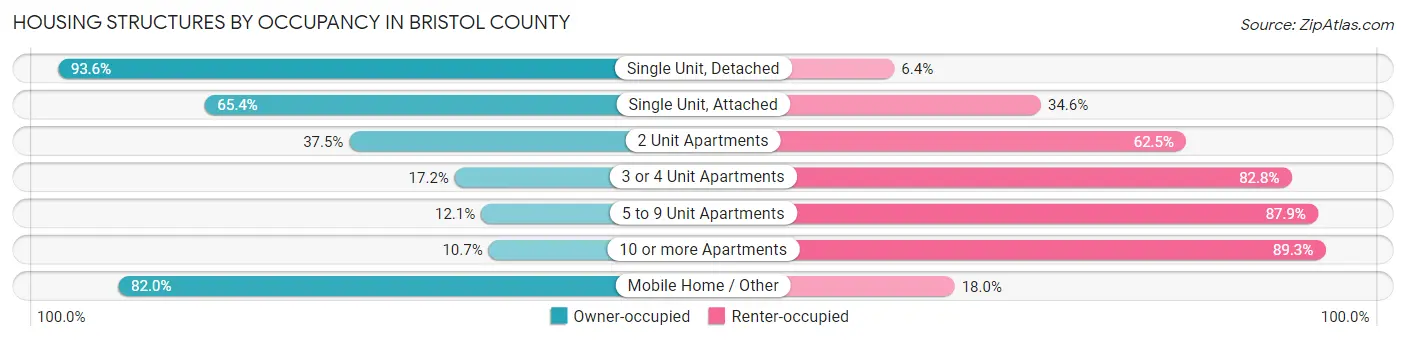 Housing Structures by Occupancy in Bristol County