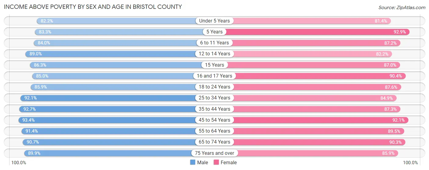 Income Above Poverty by Sex and Age in Bristol County