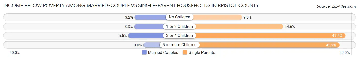Income Below Poverty Among Married-Couple vs Single-Parent Households in Bristol County