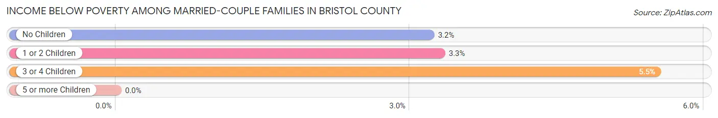 Income Below Poverty Among Married-Couple Families in Bristol County